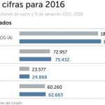 PSOE y Podemos subirán los impuestos