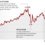 El euro y el dólar rozan la paridad