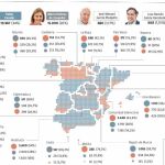 Andalucía, decisiva en la victoria, pese a que Casado arrasa en Madrid