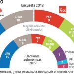 El cuatripartito de Barkos perdería el gobierno navarro