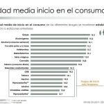 Gráfica con la edad de inicio en el consumo de sustancias adictivas