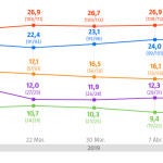 Encuesta electoral 28-A: Cs pone en riesgo la suma de la derecha