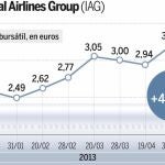 Qatar tantea la compra del 12% que Bankia mantiene en IAG
