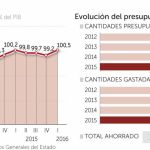 España ahorrará este año 2.350 millones en intereses de deuda