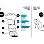 ¿Qué buscan los millenials en la ropa?