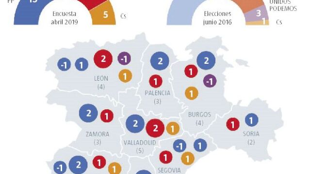 Castilla y León: El PP resiste a PSOE y Cs; Podemos sucumbe