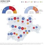 Castilla y León: El PP resiste a PSOE y Cs; Podemos sucumbe