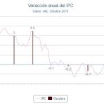 La inflación baja dos décimas en octubre hasta el 1,6 % por los carburantes