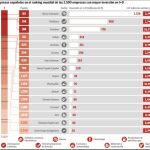 El gasto en I+D se estanca en la última década