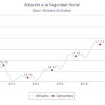 El número de ocupados crece al mayor ritmo desde 2005