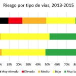 El 25% de las vías convencionales de la Red de Carreteras del Estado presentan niveles de riesgo altos de accidentalidad