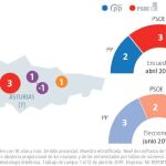 Encuesta electoral Asturias: El PSOE recupera uno de sus feudos históricos