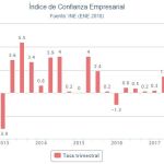 La confianza empresarial baja un 0,4% hasta marzo y suma dos trimestres de caídas