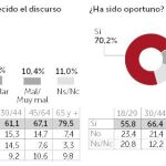 La mayoría apoya la llamada al orden del Rey