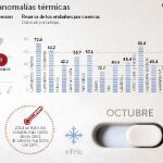 «Veroño»: Diez grados más y un 15% menos de lluvia