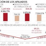 El déficit de la Seguridad Social se frena por primera vez desde 2007