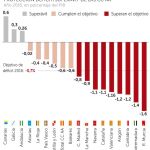 Nueve comunidades incumplirán el objetivo de déficit este año