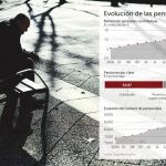 Los jubilados que trabajen sólo pagarán el 8% a la Seguridad Social