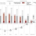 El IPC sube pero los pensionistas ganan poder adquisitivo en 2016
