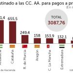 Hacienda paga 3.087 millones a proveedores de Sanidad, Servicios Sociales y Educación