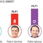 Siete de cada diez indecisos decantaron su voto tras los debates electorales