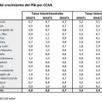 Baleares, Canarias y Murcia, las autonomías que más crecerán en el tercer trimestre