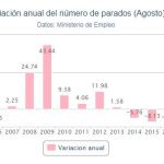 El número de parados registrados subió en agosto en 46.400 personas