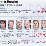 La Comisión no es ningún ejemplo de moderación salarial