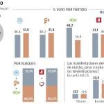 Las mujeres deciden quién gobierna