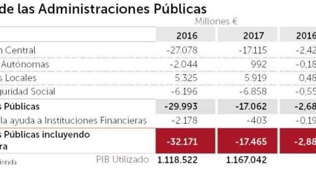 El déficit cae al 1,5% y anticipa el fin del control de Bruselas
