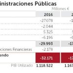 El déficit cae al 1,5% y anticipa el fin del control de Bruselas