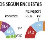 Encuestas del CIS y NC-Report