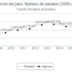 El paro sube en 14.435 personas y registra la menor cifra en agosto desde 2009