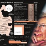 Carmena aprueba unos Presupuestos para 2017 condenados al fracaso