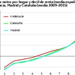 «Las familias pobres andaluzas reciben menos en neto que las catalanas»