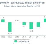 El PIB creció un 3,2% en 2015, con una menor aportación de la demanda nacional