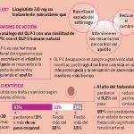 Tratamiento pionero que actúa sobre el apetito