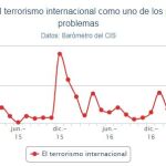 Se dispara la preocupación de los españoles por el terrorismo internacional