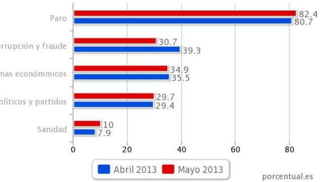 Paro y problemas económicos, lo que más preocupa a los ciudadanos