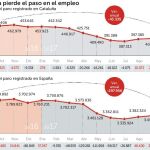 El paro en Cataluña registra la mayor subida en octubre desde 2008