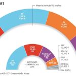 Elecciones 28-A: PP, Cs y Vox rompen las mayorías con 188 escaños