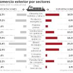 Las exportaciones alcanzan un nuevo máximo histórico