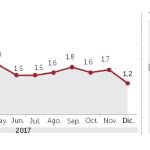 Los asalariados ganan más y los pensionistas y funcionarios, menos