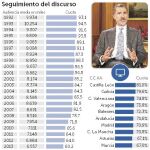 Discurso del Rey: más visto que en 2016 pero menos que el 3-O