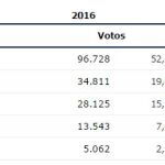 En Lugo, el PP obtiene 8 escaños y PSdeG se queda como segunda fuerza
