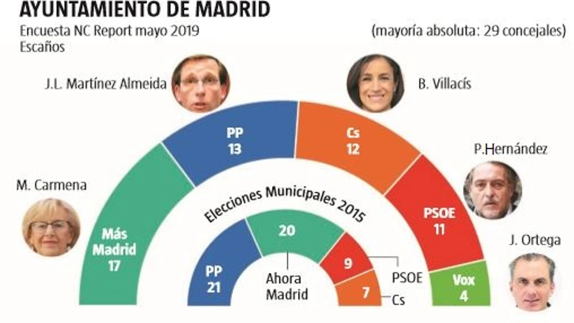 Encuesta: Una victoria por la mínima de la derecha arrebataría Madrid a Carmena