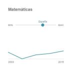 PISA: Los madrileños obtienen la mejor nota en la resolución de problemas en grupo