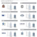 El Gobierno revisará la previsión de crecimiento