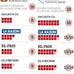 Ferraz, contra los sondeos: no hay «sorpasso» en Galicia y es clave para el PNV