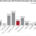 El sector agrario catalán perdería 367 millones al año de la PAC